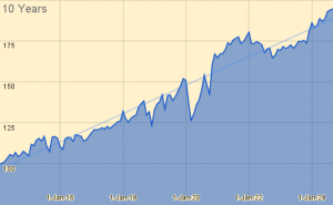10 Years 240916 (7 Circles) (Investor Diary &ndash; September 2024)